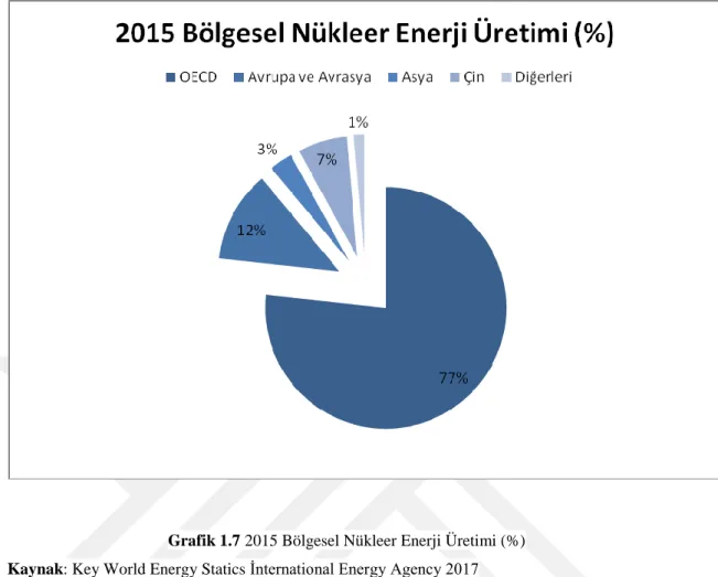 Şekil 1.7'de  2015 bölgesel nükleer enerji üretim grafiği verilmiştir. İstatistiklere göre  2015 yılı itibariyle bölgesel nükleer enerji üretiminin %77 gibi üstün bir çoğunluğu  OECD ülkeleri tarafından üretilmektedir