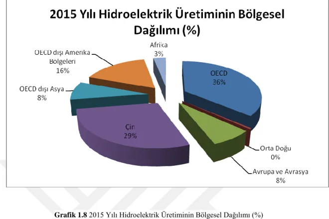 Şekil  1.8'de  2015  yılı  hidroelektrik  üretiminin  bölgesel  dağılım  grafiği  verilmiştir