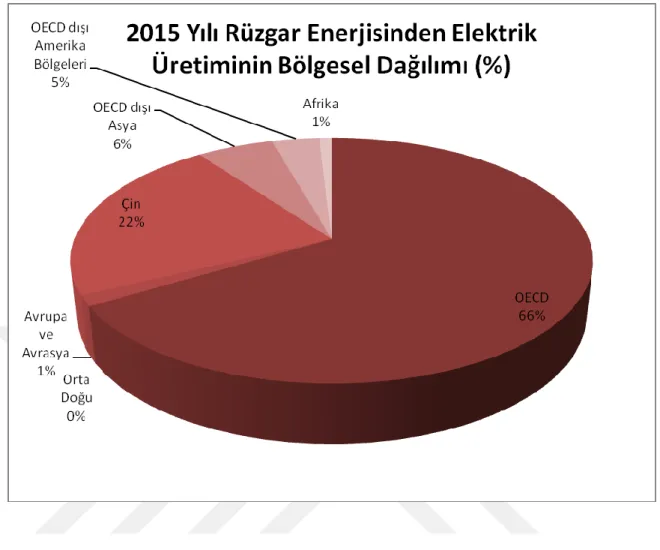 Şekil 1.9'da 2015 yılı rüzgar enerjisinden elektrik üretiminin bölgesel dağılım grafiği  verilmiştir