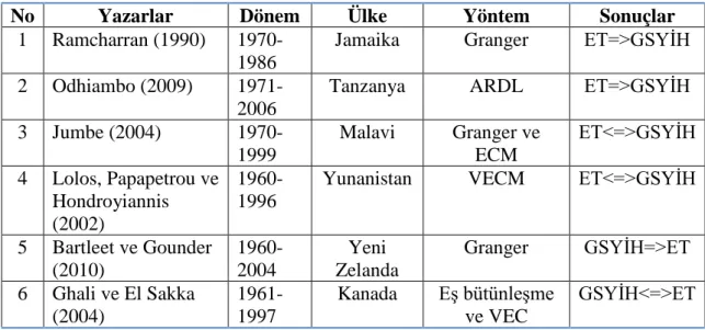 Tablo  3.1  Enerji  tüketimi-büyüme  ilişkisi  üzerine  mevcut  Hristiyan  ülkelerin  literatür  özetlerinin  belirli bir kısmı 