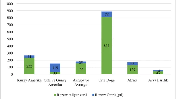 Şekil 1.12014 itibariyle bölge bazında rezerv miktarlar  Kaynak: Türkiye Petrolleri 