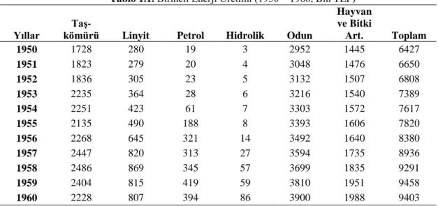 Tablo 1.1. Birincil Enerji Üretimi (1950 – 1960, Bin TEP) 