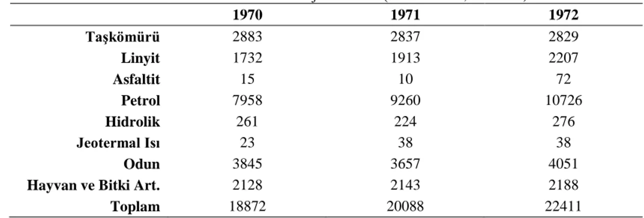 Tablo 1.6. Birincil Enerji Tüketimi (1970 – 1972, Bin TEP) 