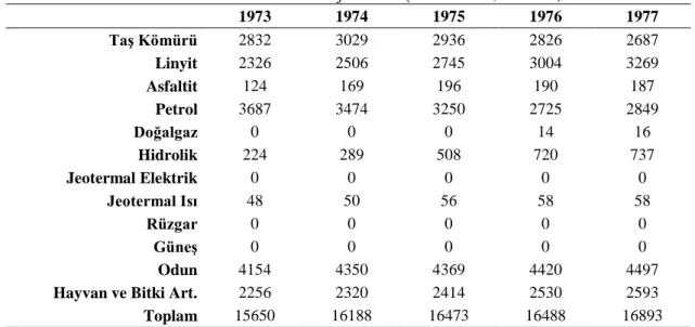 Tablo 1.7. Birincil Enerji Üretimi (1973 – 1977, Bin TEP) 