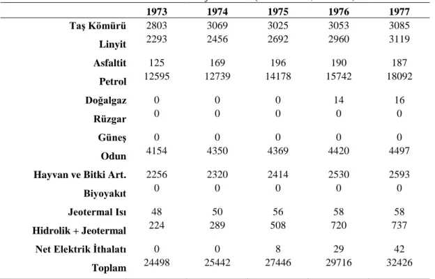 Tablo 1.8. Birincil Enerji Tüketimi (1973 – 1977, Bin TEP) 