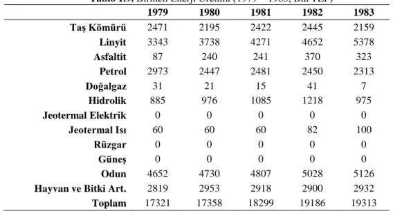 Tablo 1.9. Birincil Enerji Üretimi (1979 – 1983, Bin TEP) 