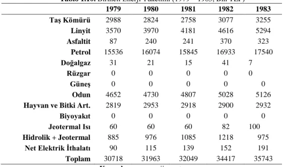 Tablo 1.10. Birincil Enerji Tüketimi (1979 – 1983, Bin TEP) 