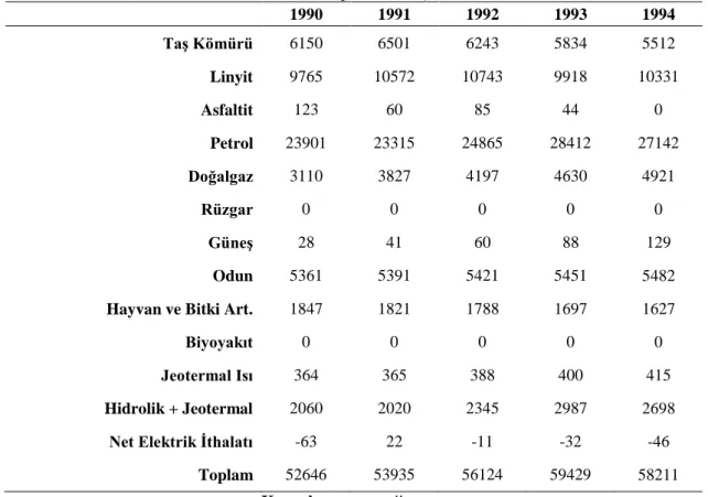 Tablo 1.14. Birincil Enerji Tüketimi (1990 – 1994, Bin TEP) 
