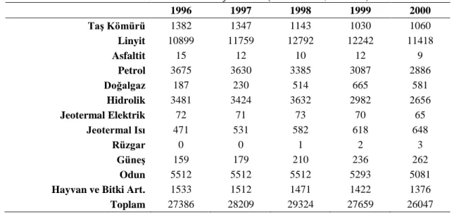 Tablo 1.15. Birincil Enerji Üretimi (1996 – 2000, Bin TEP) 