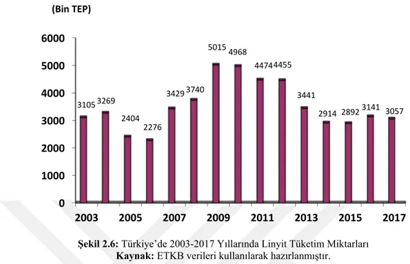 Şekil 2.6: Türkiye’de 2003-2017 Yıllarında Linyit Tüketim Miktarları  Kaynak: ETKB verileri kullanılarak hazırlanmıştır