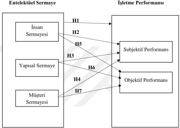 Şekil 3. 1: Araştırmanın Teorik Modeli 