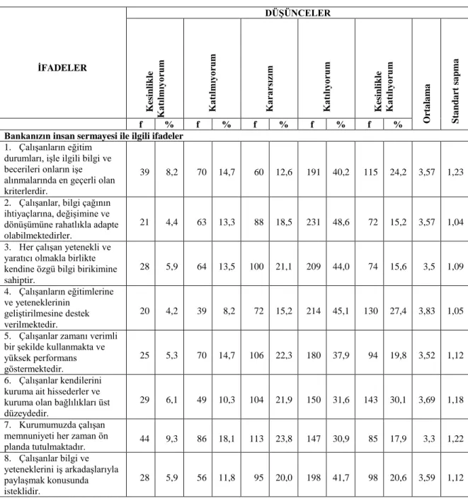 Tablo 3.8. Ġnsan Sermayesi Faktörlerinin Frekansları ve Yüzdesel Dağılımları 