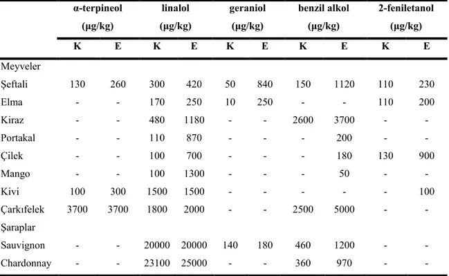 Tablo 2.1.  β-glikozidaz enziminin meyve ve şaraplardaki aroma maddeleri üzerine  etkisi [22]  α-terpineol  (μg/kg)  linalol  (μg/kg)  geraniol (μg/kg)  benzil alkol (μg/kg)  2-feniletanol (μg/kg)  K  E  K  E  K  E  K  E  K  E  Meyveler  Şeftali  130  260 