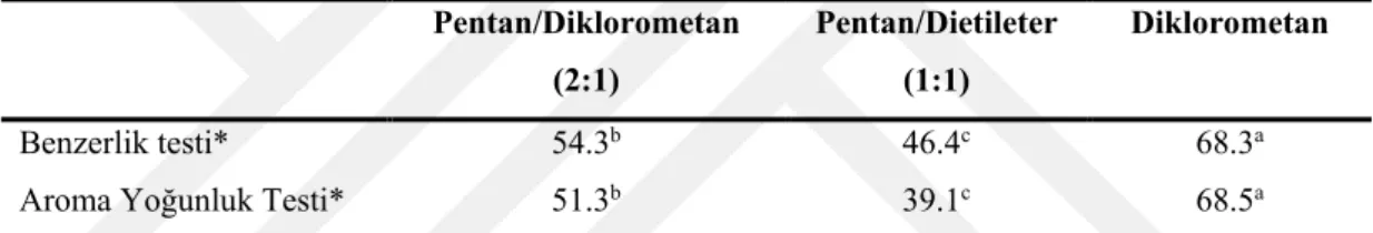 Tablo 3.1. Portakal örnekleri için yapılan benzerlik testi ve aroma yoğunluk testi  sonuçları  Pentan/Diklorometan  (2:1)  Pentan/Dietileter   (1:1)  Diklorometan  Benzerlik testi*  54.3 b 46.4 c 68.3 a