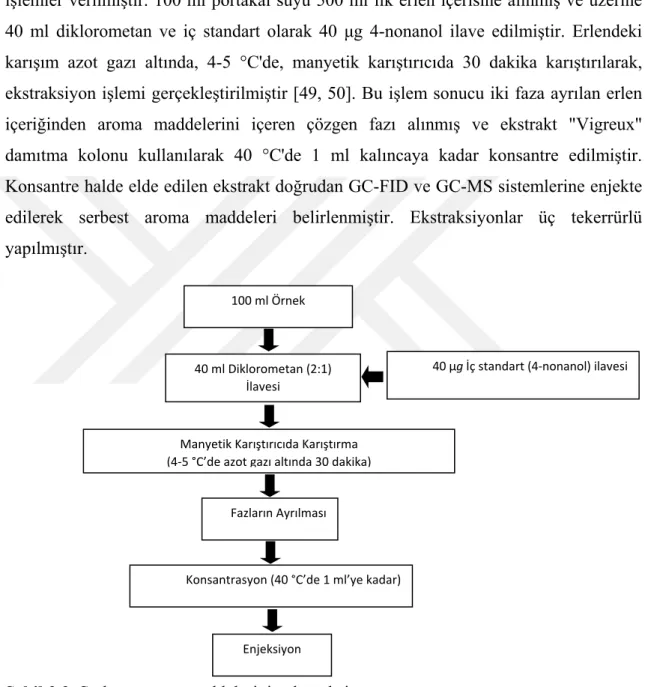 Şekil 3.2. Serbest aroma maddelerinin ekstraksiyonu 