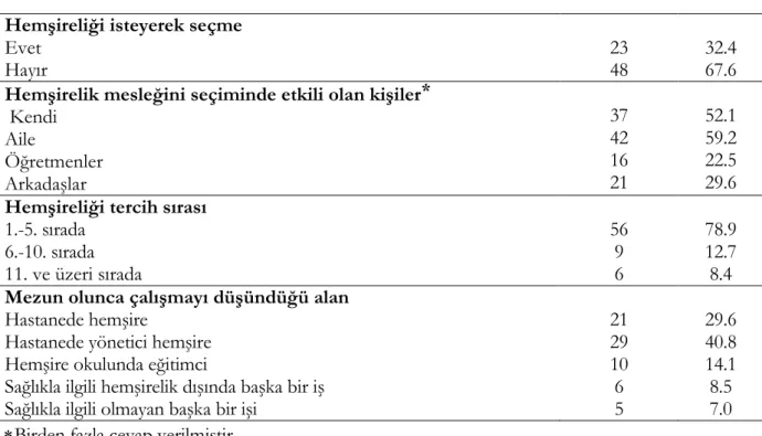 Tablo  2.  Öğrencilerin  Hemşirelik  Mesleğini  Seçme  Nedenleri  ve  Meslekten  Memnuniyet  Durumlarının Dağılımı  