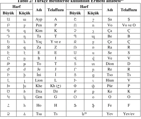 Tablo 2: Türkçe metinlerde kullanılan Ermeni alfabesi 28 Harf 