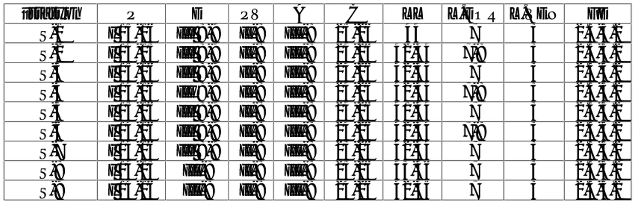 Tablo  4.1. Batı  Akdeniz  Havzası Squalius  fellowesii’ye ait meristik  karakterler (n=10, yüzgeç ışın sayıları: D: dorsal, A: anal, P: pektoral, PV: pelvik, C: Kaudal, LL:  Yanal  çizgi  pul  sayısı,  L.DOR: Yanal  çizgiden  dorsal  yüzgeç başlangıcına  