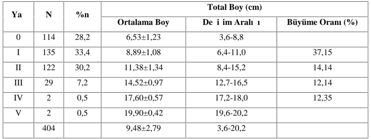 Tablo 4.3. Batı Akdeniz Havzası Squalius fellowesii popülasyonuna ait yaş-boy frekans dağılımı, her yaş grubu için ortalama boy değerleri ve büyüme oranı