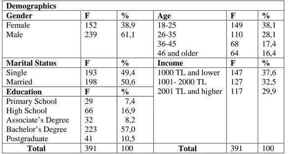 Table 1. Demographics Characteristics  Demographics  Gender  F  %  Age  F  %  Female  Male  152 239  38,9 61,1  18-25  26-35   36-45  46 and older  149 110 68 64  38,1 28,1 17,4 16,4 