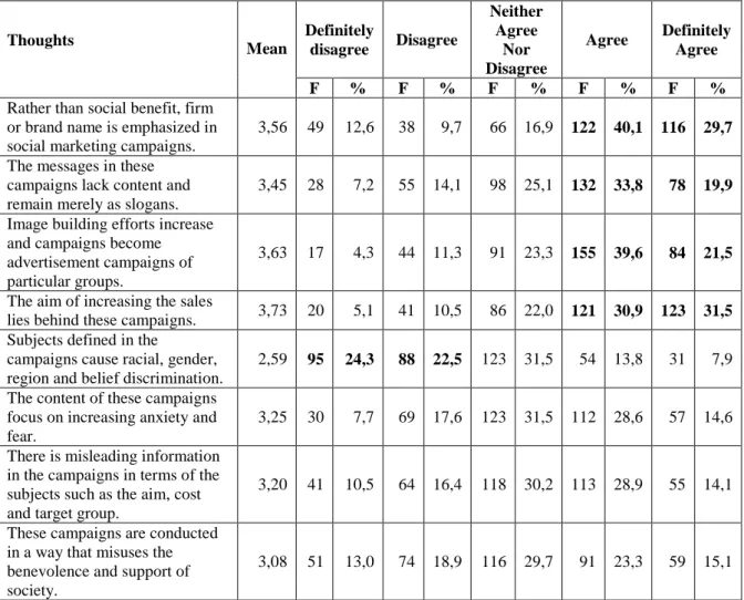 Table 2. Ethical Perceptional Way of Social Marketing Campaigns 