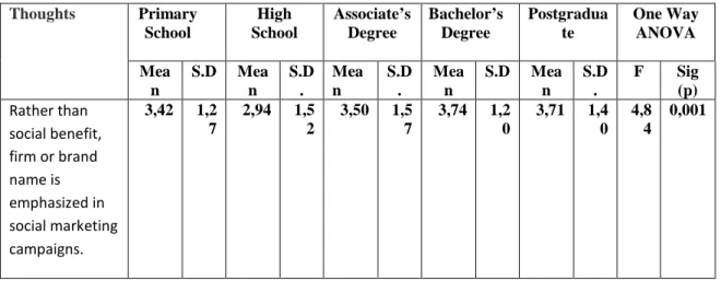 Table 3. The level of Ethical Perception of Social Marketing Campaigns by Educational level