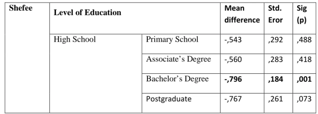Table 4. Scheffe Analysis  Shefee 