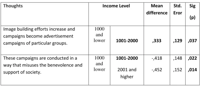 Table 7. Ethical Perception Level of Social Marketing Campaigns by Gender 