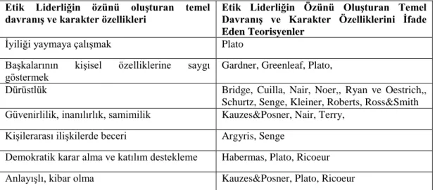 Tablo 1: Etik Liderlik İçin Ana Davranış, Karakterleri ve Bunları İfade Eden Teorisyenler (Yılmaz,  2006: 29)