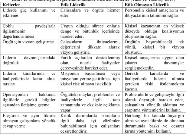 Tablo 3: Etik Liderliğin Değerlendirilmesinde Önerilen Kriterler (Tuna ve Yeşiltaş, 2013) 