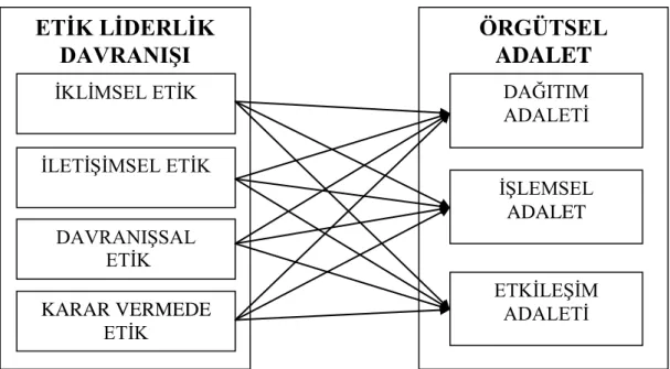 Şekil 3: Araştırma Modeli 