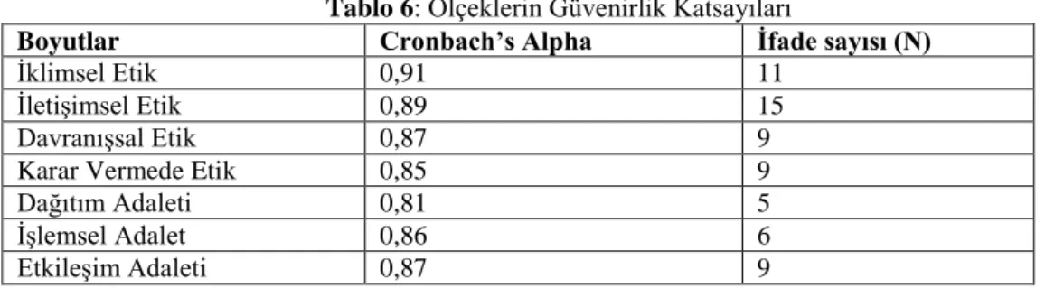 Tablo 6: Ölçeklerin Güvenirlik Katsayıları 