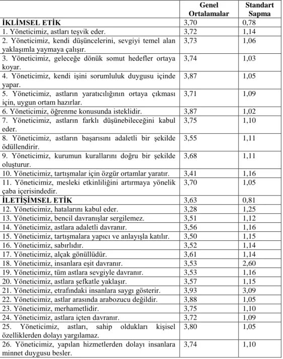 Tablo 8a: Etik Liderlik Davranışı Değişkenine İlişkin Aritmetik Ortalama, Mod ve Standart Sapma  Değerleri  Genel  Ortalamalar  Standart Sapma  İKLİMSEL ETİK  3,70  0,78 