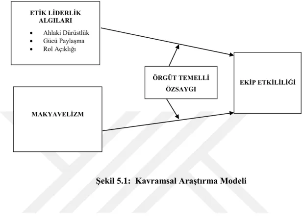 Şekil 5.1:  Kavramsal Araştırma Modeli 