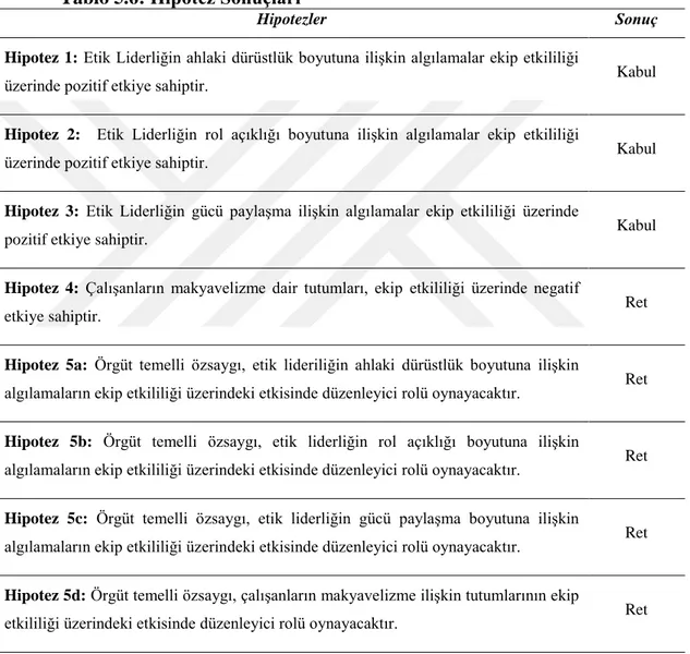 Tablo 5.6: Hipotez Sonuçları 