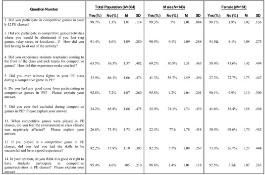 Table 1 depicts summary descriptive statistics (percentages; with means and standard  deviations) for participant responses, and stratified by gender, by question response