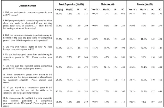 Table 1 depicts summary descriptive statistics (percentages; with means and standard  deviations) for participant responses, and stratified by gender, by question response