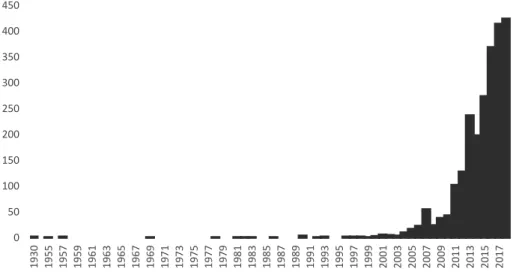 Figure 1. Citation of Physical Literacy in Google Scholar 