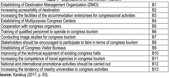 Table 1 - Expectations on Convention Tourism. 