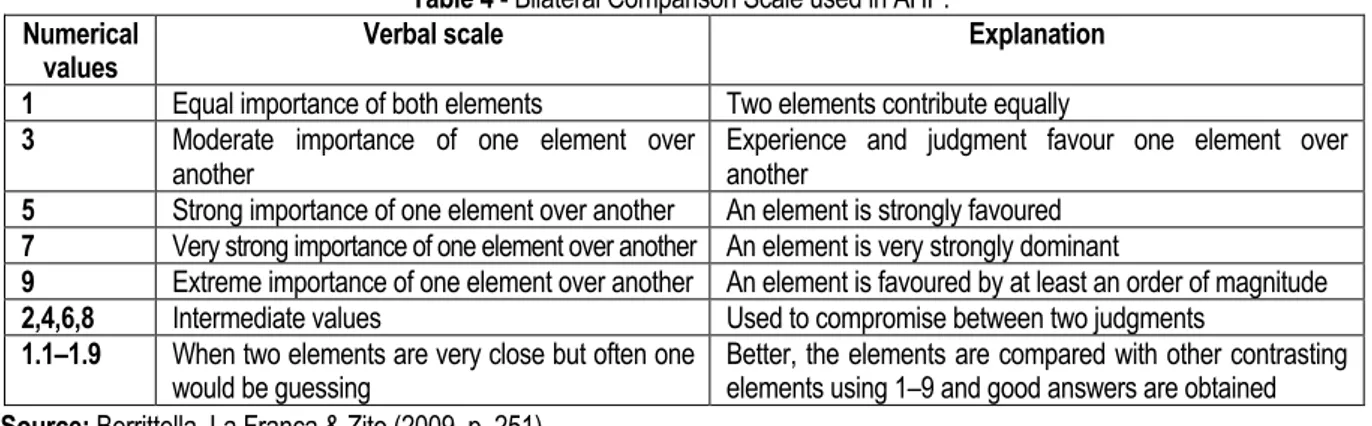 Table 4 - Bilateral Comparison Scale used in AHP.  Numerical 