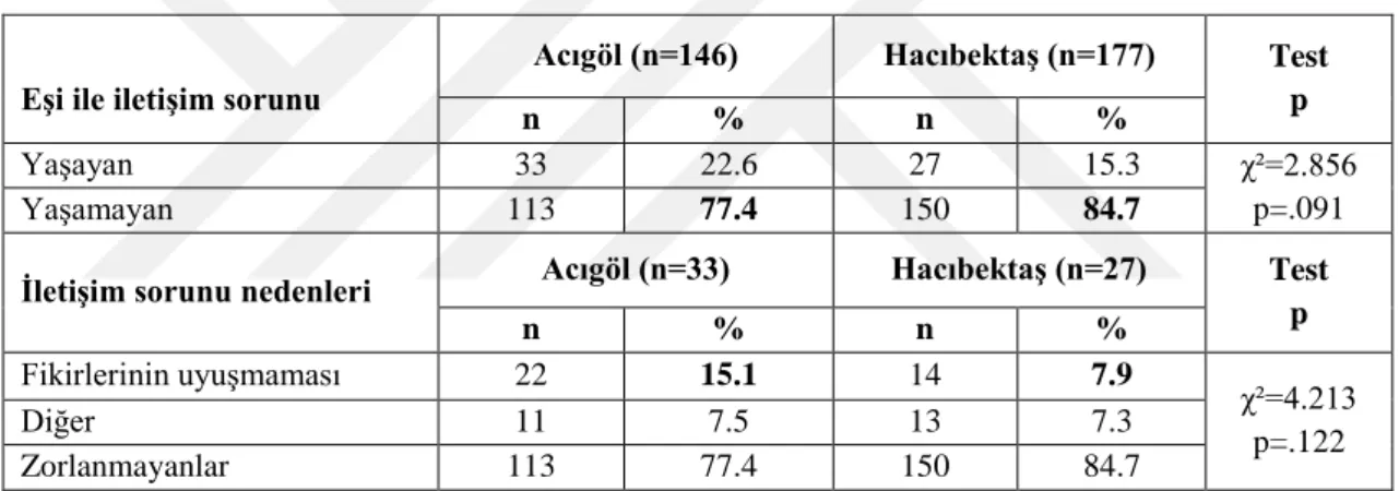 Tablo  4.1.3  Acıgöl  ve  Hacıbektaş’da  Yaşayan  Kadınların  Eşleri  İle  İletişim  Sorunu  Yaşama Durumuna Göre Dağılımı (n=323) 