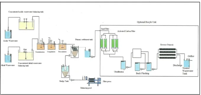 Figure 2. Units of Metal Industry Wastewater Treatment.