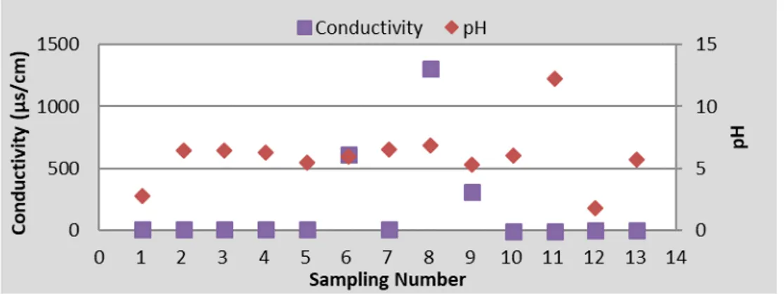 Figure 3. pH and conductivity values.