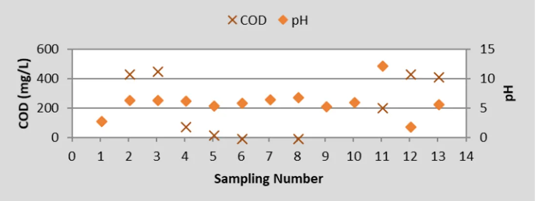 Figure 5. pH and COD values.