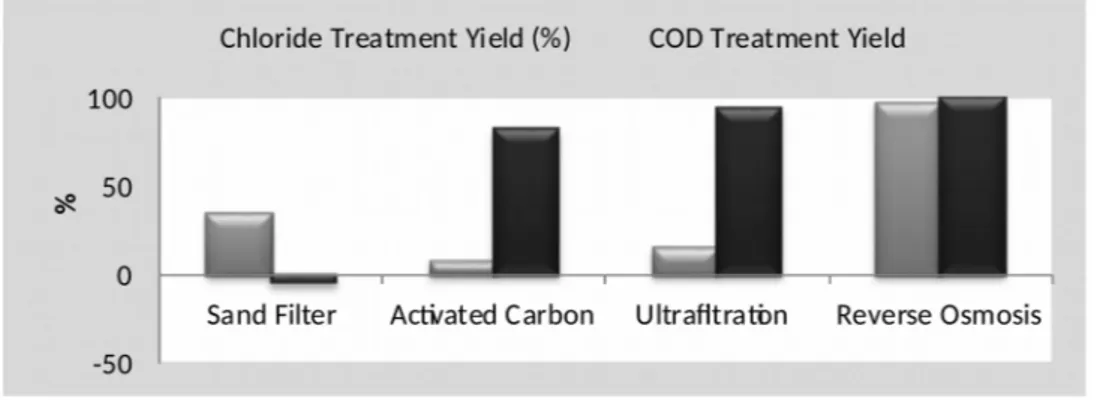 Figure 6. Treatment yield values for different treatment units. CONCLUSIONS