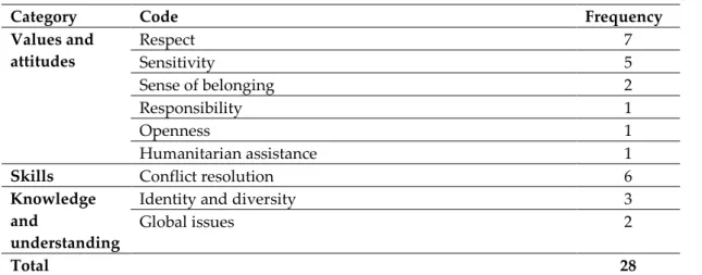 Table 1. Categories regarding the perceptions of the instructors with respect to the concept of 