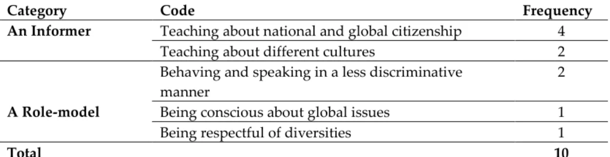 Table 2. Categories regarding perceived roles and responsibilities of ELT Instructors in preparing  students as global citizens 