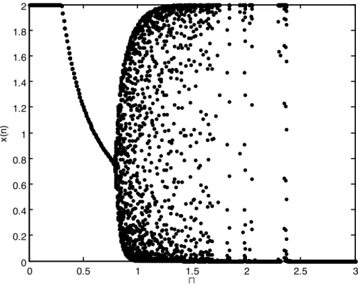 Şekil 2 β ∈ ሾͲǡ͵ሿ ve  ͳ  ൌ ʹ,  ͳ  ൌ ʹbaşlangıç koşulları için β ya karşı çizilmiş (3) sisteminin ሺሻ  popülasyonunun çatallanması