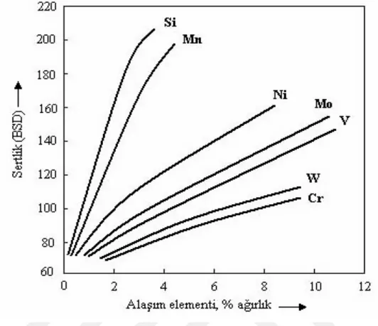 Şekil  2.1 Fe C 3 içerisinde çözünen elementlerin çeliğin sertliğine etkileri  [ 25 ]