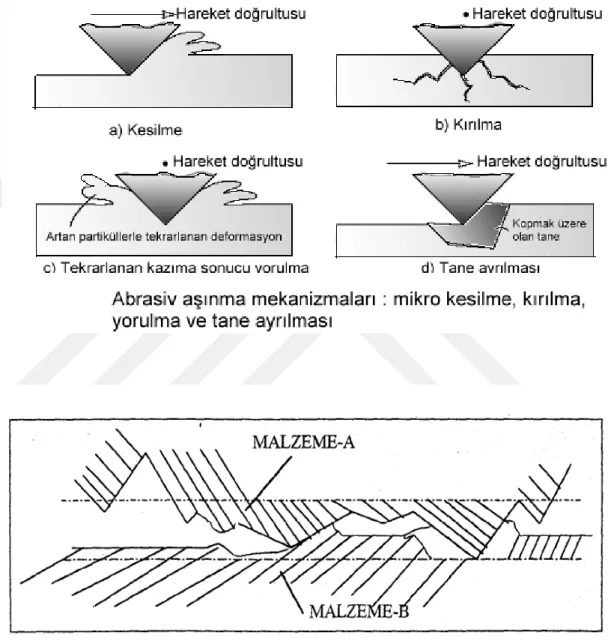 Şekil 3.3 Abrasiv aşınma mekanizmaları  [ 30 ] . 